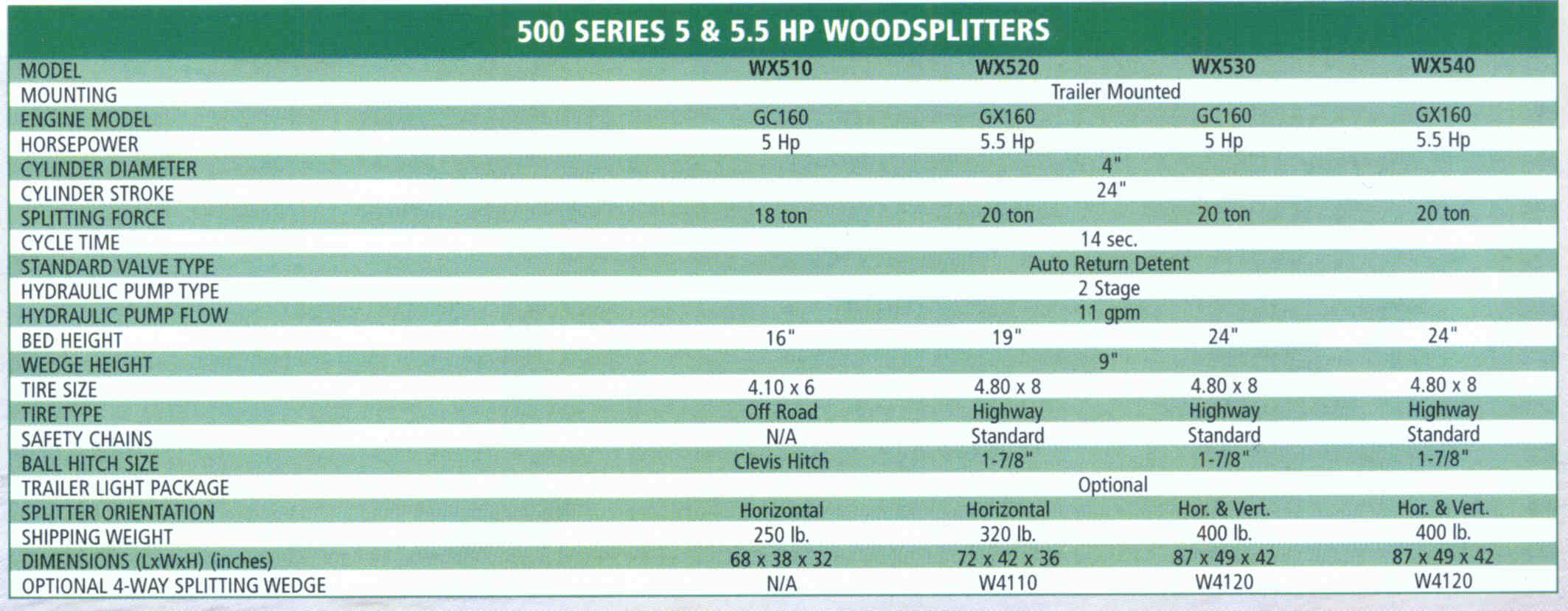 500 Series Trailer Mounted/Engine Powered Logsplitters