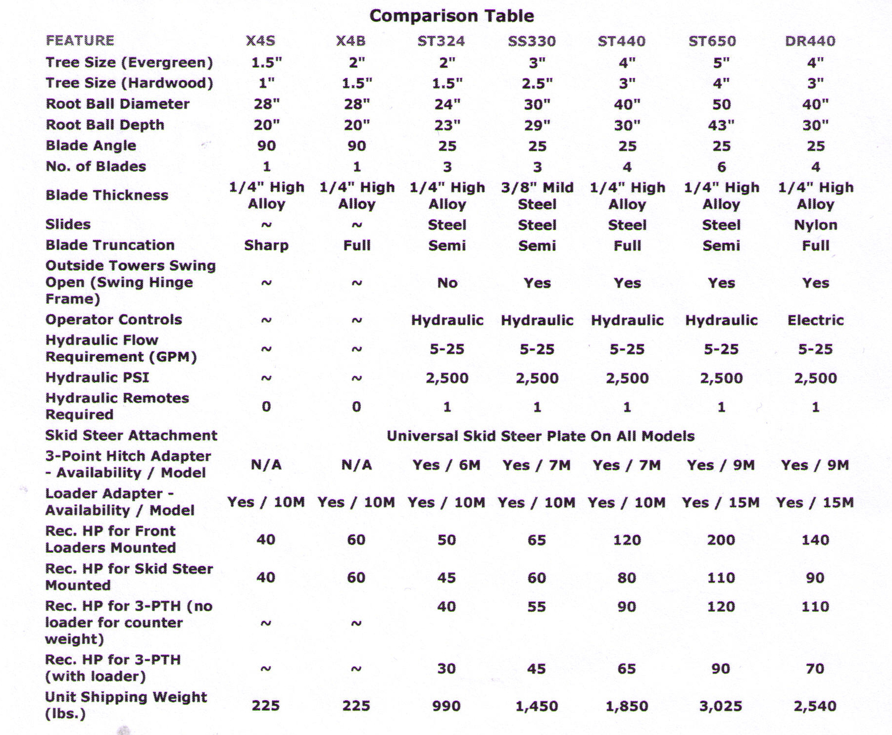 Tree Spade And Tree Scoop Specification Chart