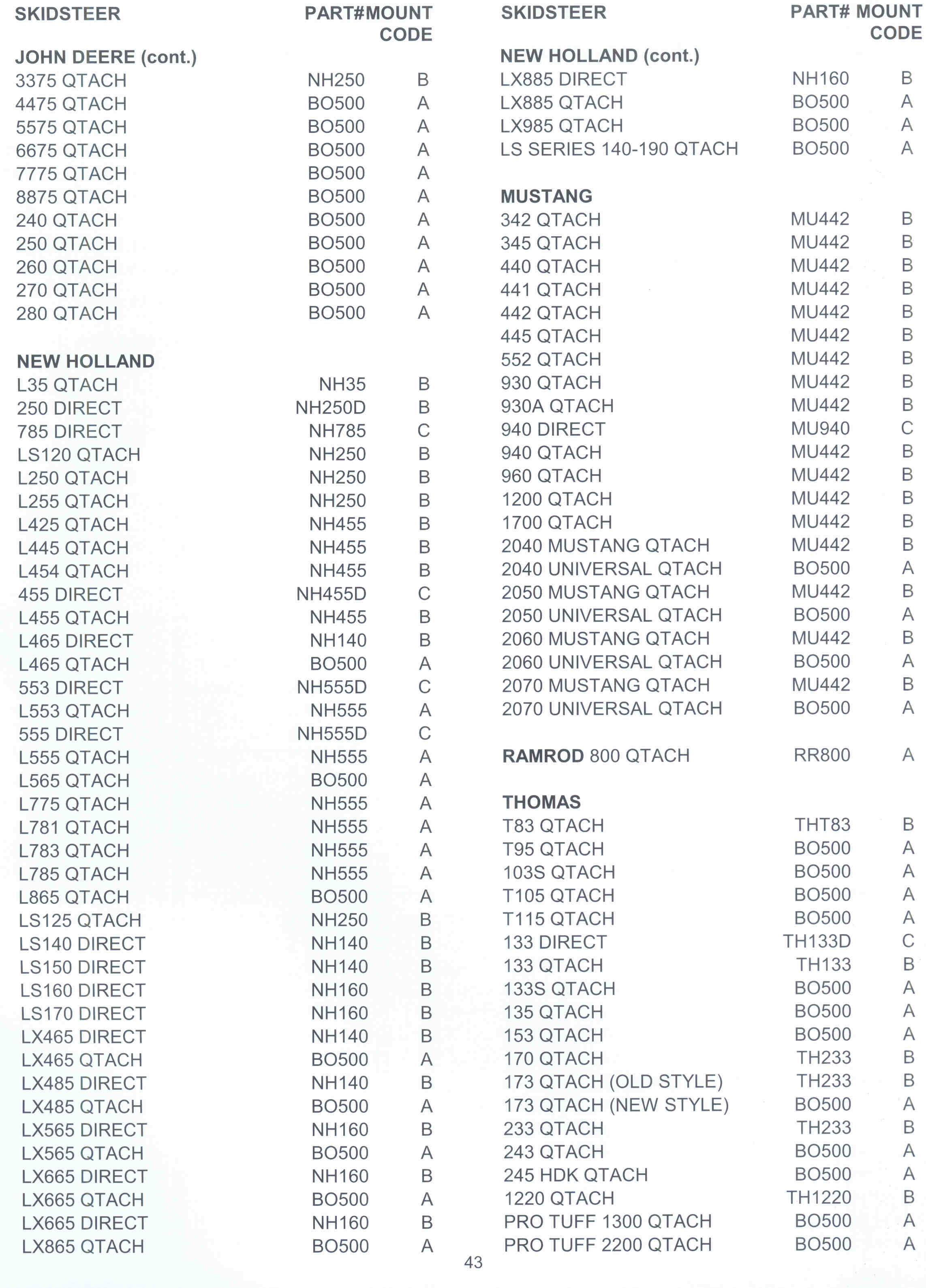 Page 1 Of Snow Plow/Blades And Bucket Mounting Chart