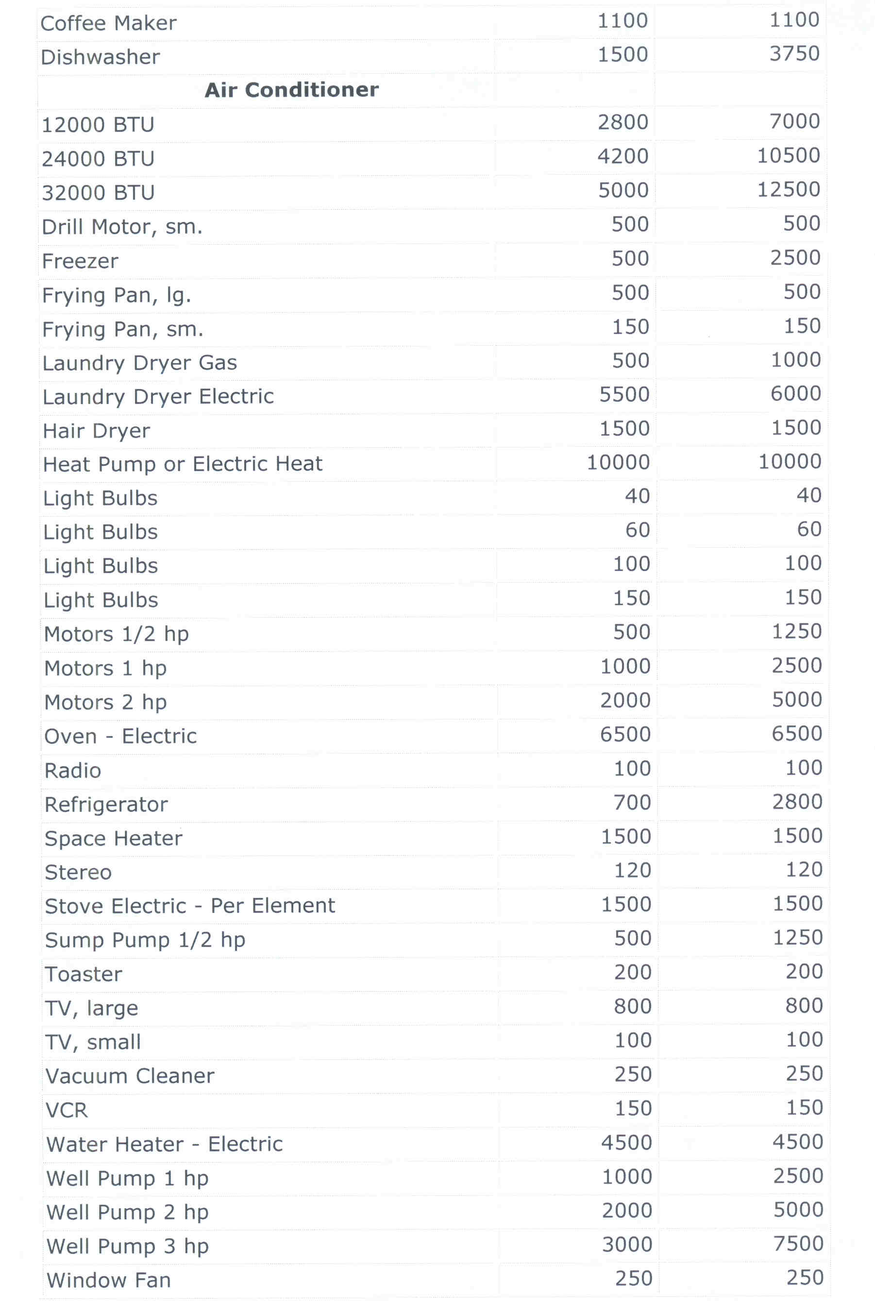 List Of Output Of Common Appliances And Equipment