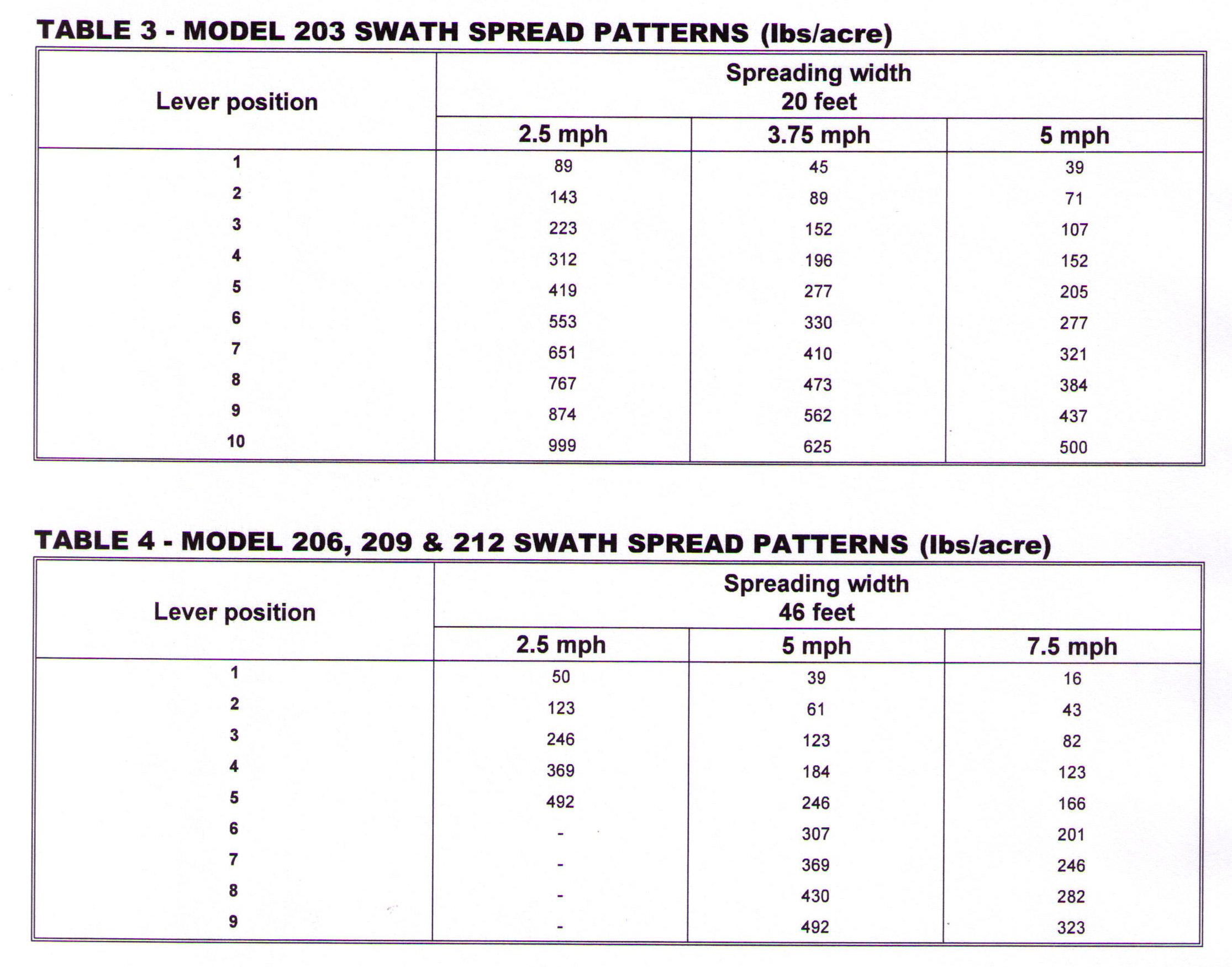 Table Showing Spread Width Patterns For Hop Spreaders