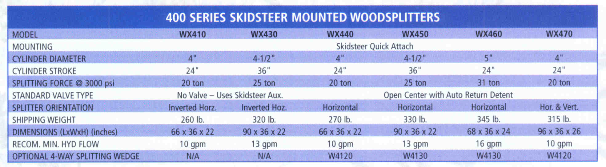 Specifications - Skid Steer Mounted Models
