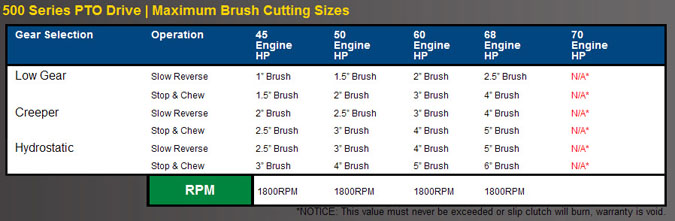 WLMP560 Specifications, Brush Cutting Size Chart