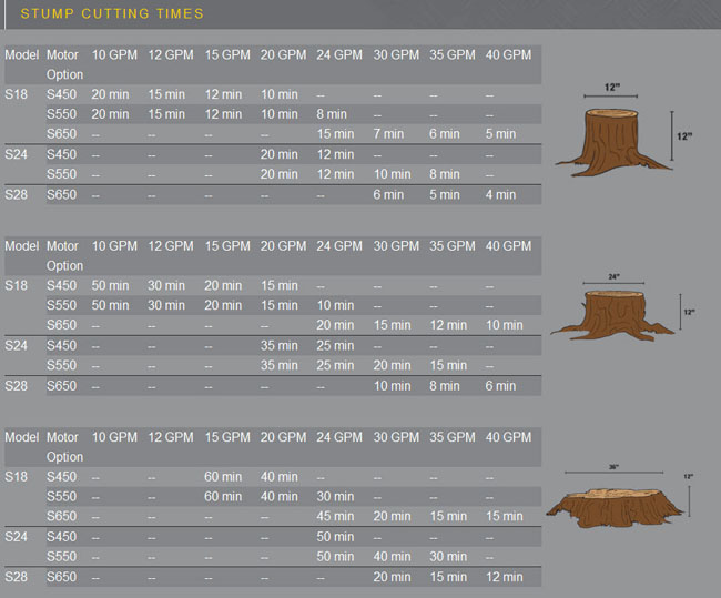 Approximate Cutting Times For Each Model With The Available Hydraulic Motor Options